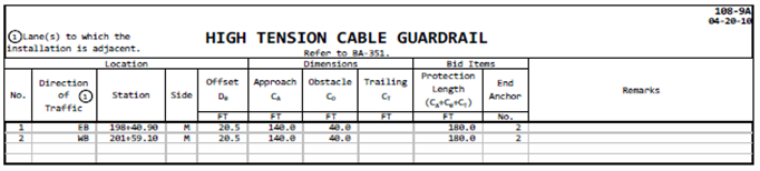 Table of cable‑guardrail dimensions and component details for the median‑obstacle installation.