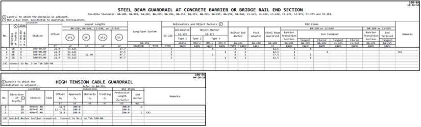 Tables listing layout lengths, offsets, and component details for the W‑beam–to–cable guardrail connection.