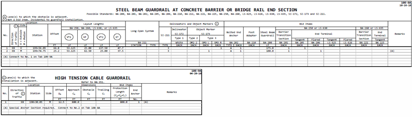 Tables showing layout lengths, offsets, and component details for the Case 2 W‑beam–to–cable guardrail connection.