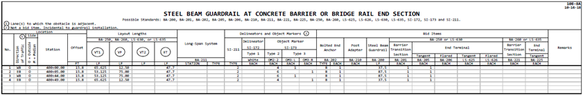 Table of guardrail and concrete barrier details for the bridge installation, including dimensions, material specifications, and notes.