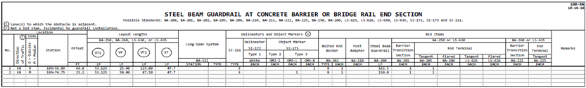 Table of guardrail and bridge‑end‑section details, including layout lengths, offsets, bid items, and terminal information.