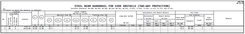 Table with guardrail and culvert‑connection details, including layout lengths, offsets, BA‑210/BA‑251 components, and bid items.