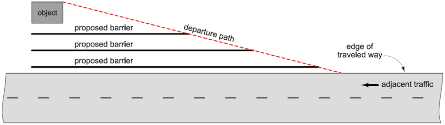 Effect of barrier offset shown by comparing how a barrier placed farther from the traveled way shortens the required length of need.