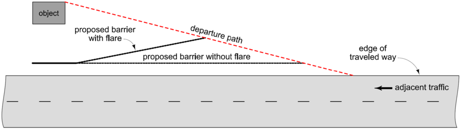 Effect of barrier flare rate shown by comparing how a flared barrier intersects the departure path sooner than a straight barrier.