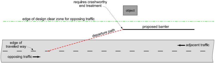 Barrier located within the clear zone of opposing traffic, requiring the downstream end to be crashworthy.