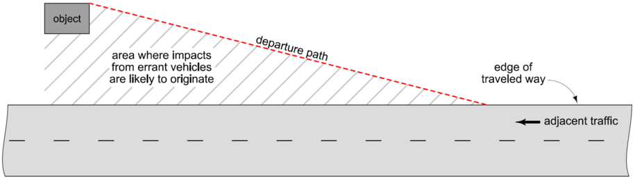 Diagram showing an object beside the roadway and the straight departure path used in barrier design.