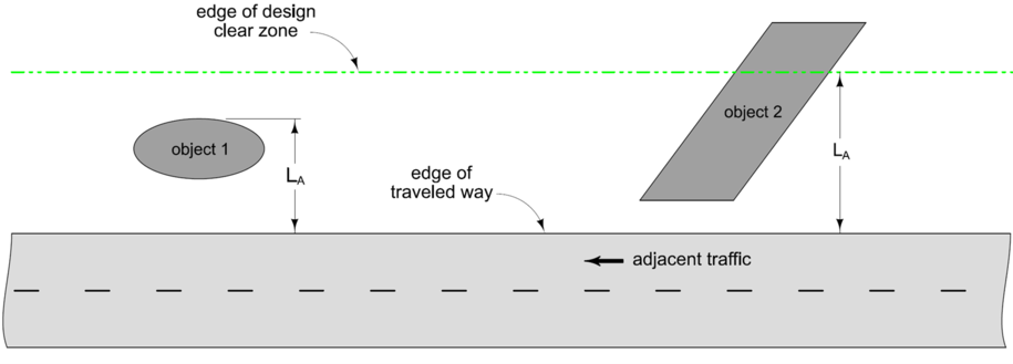 Comparison of lateral extents for two roadside objects relative to the traveled way and design clear zone.