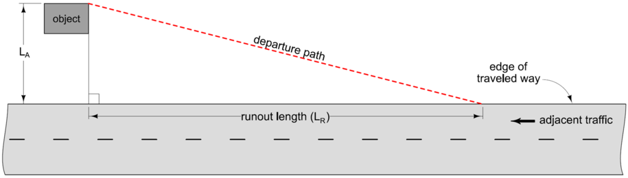 Diagram showing lateral extent, runout length, and the resulting straight departure path from an object beside the roadway.