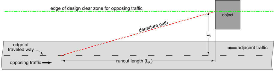 Departure path for opposing traffic showing lateral extent from the centerline and runout length leading to the object.