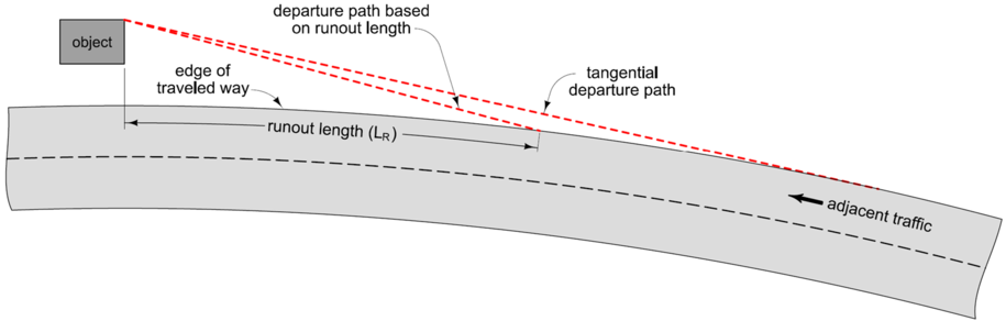 Two departure paths on the outside of a curve showing the runout‑length path and the shorter tangential path.