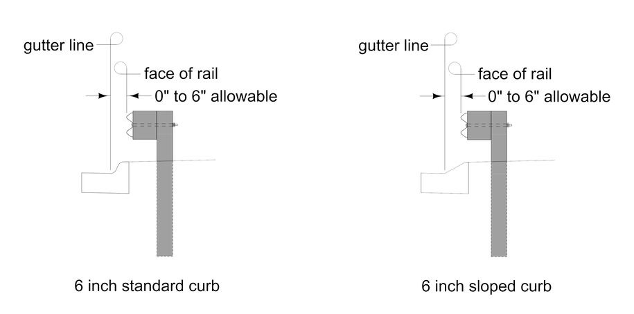 Diagrams showing guardrail behind standard and sloped curbs, with the face of rail allowed from 0 to 6 inches behind the gutter line.