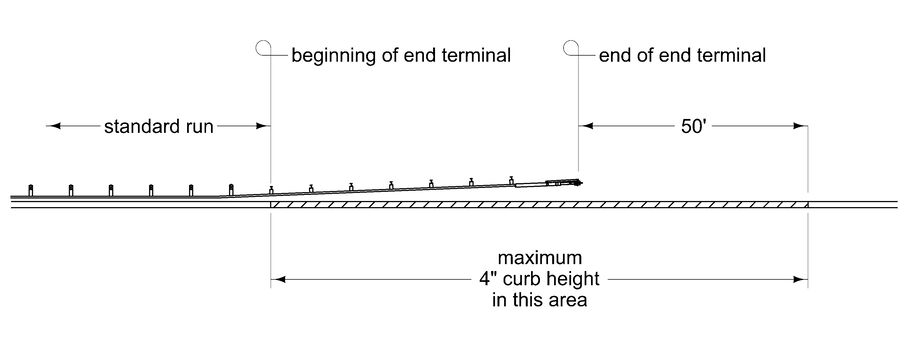 Diagram showing a standard guardrail run with a 4‑inch maximum curb height allowed within 50 feet ahead of the end terminal.