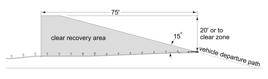 Diagram showing a clear recovery area behind a guardrail with a 75‑foot zone and vehicle departure path.