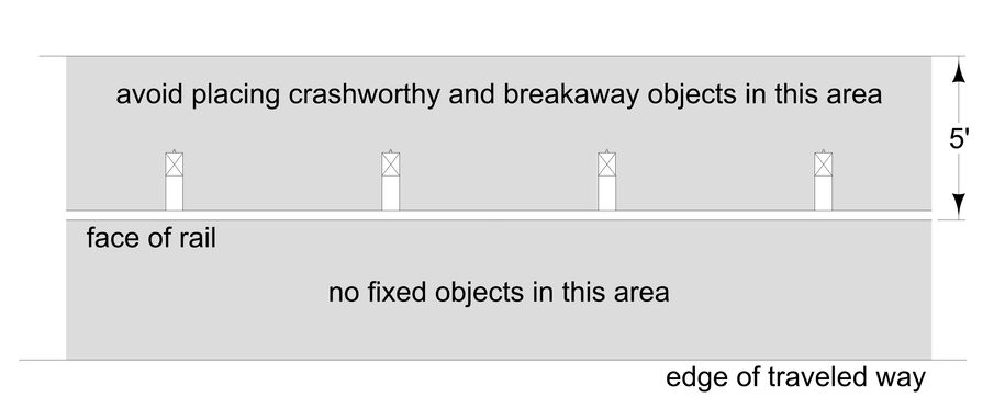 Diagram indicating that crashworthy or breakaway objects should not be placed within 5 feet behind the guardrail.