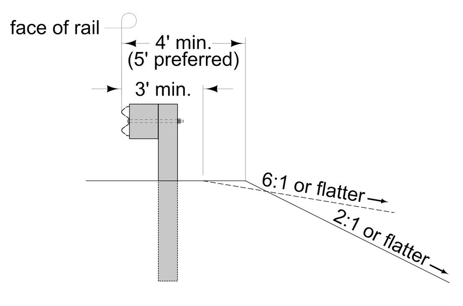 Diagram showing required minimum and preferred offsets between the guardrail and a foreslope based on slope steepness.