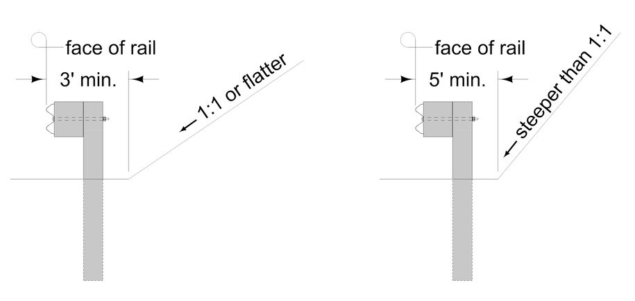 Diagram showing minimum offsets between the guardrail and the toe of a backslope for different backslope steepness.