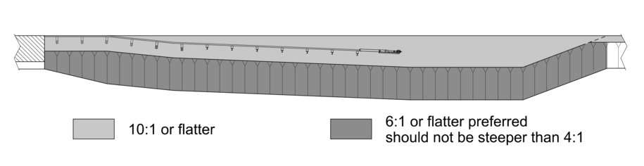 Diagram showing preferred 6:1 or flatter foreslope in the median and a limit of no steeper than 4:1 within the clear zone.