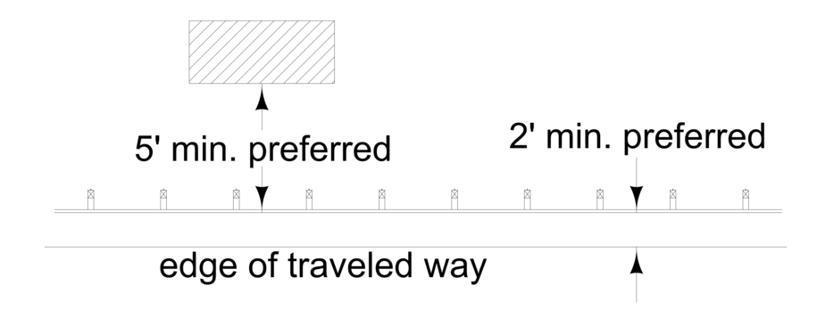 Diagram showing shy‑distance offsets with preferred 5‑foot and minimum 2‑foot placement from the edge of traveled way.