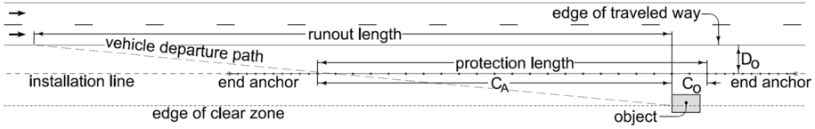 Diagram showing the vehicle departure path, runout length, object length, and the resulting protection length for a high‑tension cable guardrail installation.