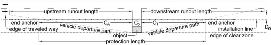 Layout showing object location with approach length (CA), object length (Co), trailing length (Ct), and end anchors forming the protection length.