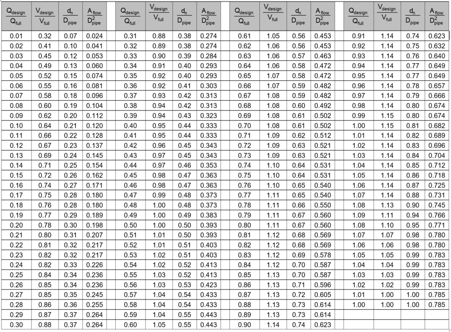    Table of circular‑pipe flow ratios showing discharge, velocity, depth, and area fractions for partial‑flow conditions.