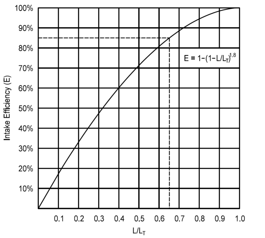 Graph showing intake efficiency versus throat‑opening ratio  𝐿 / 𝐿 𝑇 , illustrating diminishing efficiency gains as throat length increases, with the curve defined by  𝐸 = 1 − ( 1 − 𝐿 / 𝐿 𝑇 ) 1.8