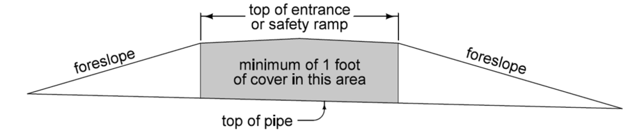 Diagram showing a pipe beneath an entrance or safety ramp with labeled foreslopes and a shaded zone indicating the required minimum 1‑foot cover above the pipe.