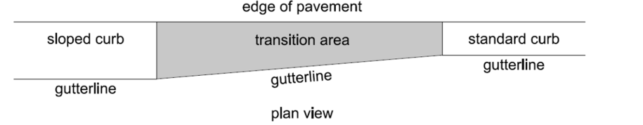 Plan‑view diagram showing a sloped curb transitioning through a shaded transition area into a standard curb, with the edge of pavement above and the gutterline shifting below."