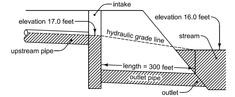 Diagram of a storm sewer with a 300‑ft pipe sloping from elevation 17 ft at the intake to 16 ft at the submerged outlet in a stream, showing the hydraulic grade line for a pressure‑flow design example.
