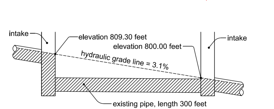 Diagram showing two intakes connected by a 300‑ft sloped pipe, with elevations 809.30 ft and 800.00 ft, and a dashed hydraulic grade line at 3.1%.