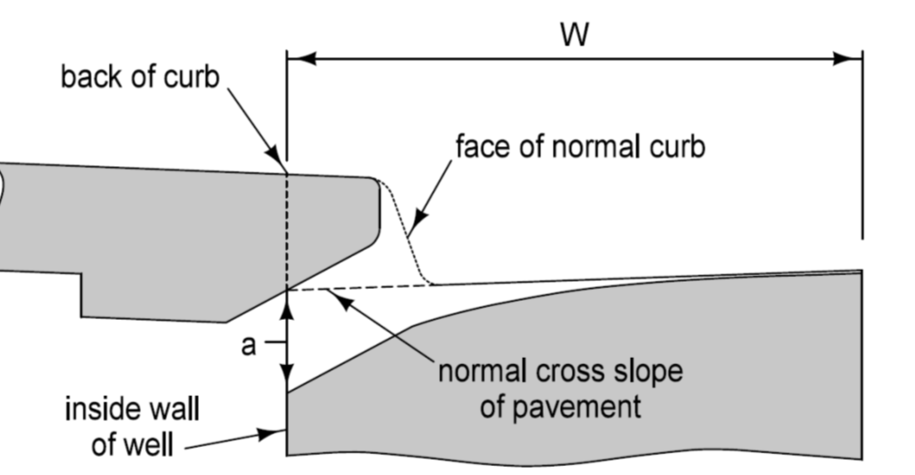 Diagram showing gutter depression dimensions a and W beside curb and pavement cross‑slope, illustrating geometry used in the equivalent cross‑slope equation for drainage design.