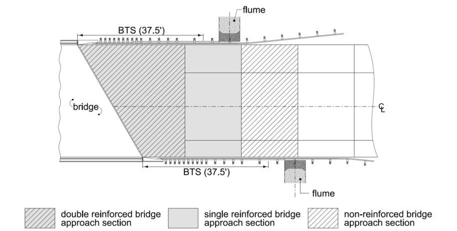 Diagram showing bridge, BTS limits, reinforced sections, and guardrail post spacing to indicate proper flume placement beyond the BTS.