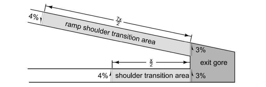 Diagram of shoulder transitions at an exit gore. The ramp shoulder transition area slopes from 4% to 3%, while the mainline shoulder transitions from 4% to 3% in the opposite direction. The exit gore area and transition lengths are labeled
