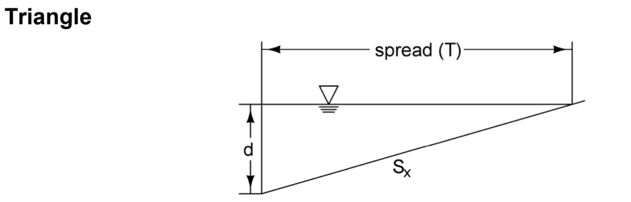 Diagram of a triangular gutter section showing spread T, water depth d at the curb, and pavement cross‑slope Sx, illustrating how spread geometry is used in runoff calculations.
