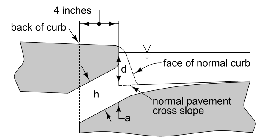Diagram of curb and gutter showing ponding depth d used in the weir‑flow equation for checking spread at a sag intake.