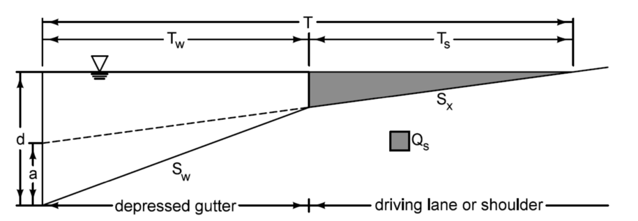 Diagram of a multi‑triangle gutter section showing depressed gutter geometry with labeled spreads  𝑇 ,  𝑇 𝑤 ,  𝑇 𝑠 , slopes  𝑆 𝑤 ,  𝑆 𝑥 , and water depth  𝑑 , illustrating how composite gutter sections are used to calculate spread.