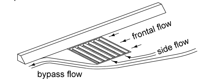 Diagram showing frontal, side, and bypass flow around an intake bridge end drain to illustrate components used in the efficiency equation.
