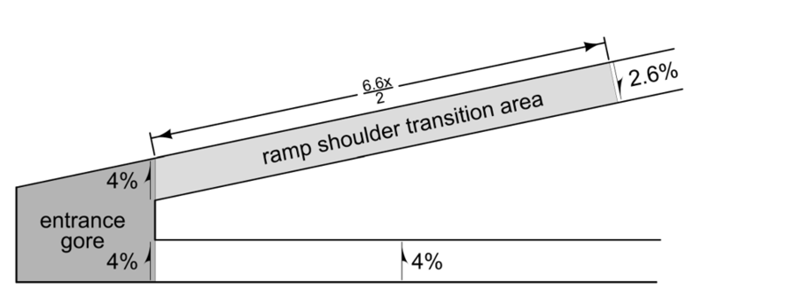 "Diagram of shoulder transitions at an entrance gore. The ramp shoulder transition area slopes from 2.6% to 4% to match the 4% cross slope of the entrance gore. Transition length is labeled."