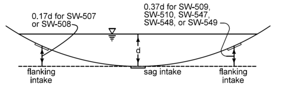 Figure 4:  Locating flanking intakes for a sag intake.