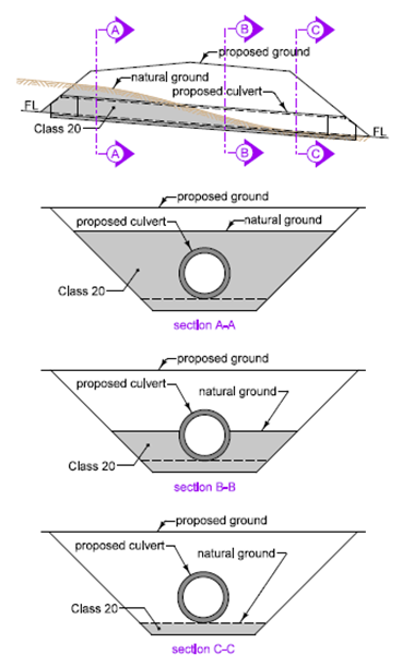Partial‑cut culvert installation showing proposed and natural ground with Class 20 bedding and sections A‑A, B‑B, and C‑C around the pipe.
