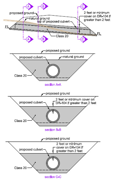 Trench installation for flexible or unclassified pipe with proposed and natural ground, Class 20 bedding, required cover, and sections A‑A, B‑B, and C‑C.