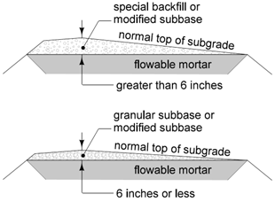 Gap between flowable mortar and subgrade showing when to use special backfill or granular/modified subbase based on whether the gap is greater than or less than 6 inches.