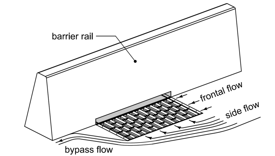 Diagram showing fluid approaching a barrier rail and splitting into frontal, side, and bypass flow paths over a grated surface.