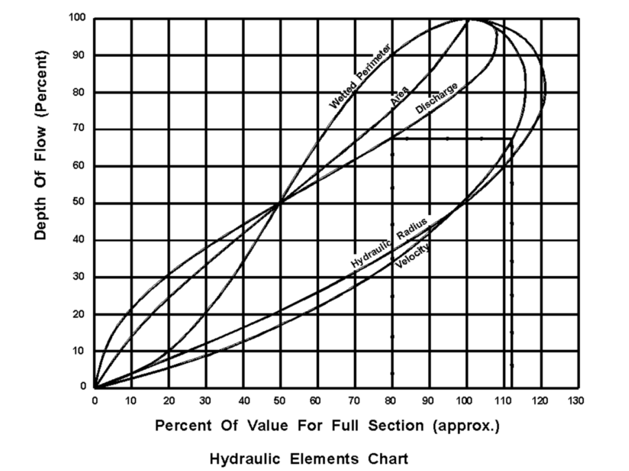 Chart showing how wetted perimeter, area, discharge, hydraulic radius, and velocity vary with percent depth of flow in a circular pipe.