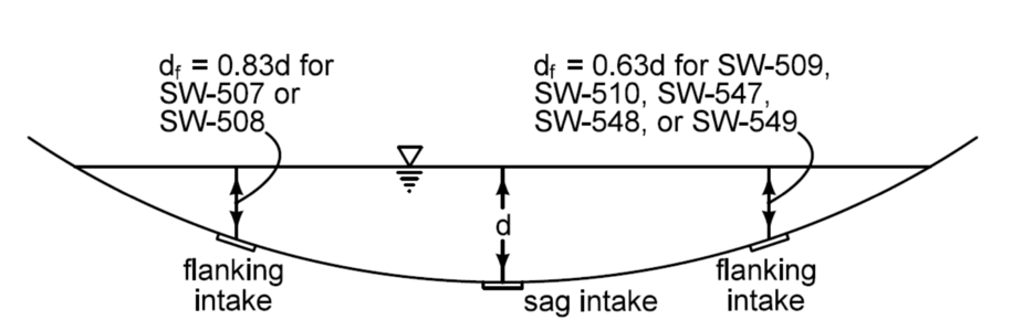 Roadway drainage profile showing sag and flanking intakes with depth  𝑑  at the sag and reduced flanking depths  𝑑 𝑓 , where  𝑑 𝑓  equals 0.83d for SW‑507/508 and 0.63d for SW‑509/510/547/548/549.