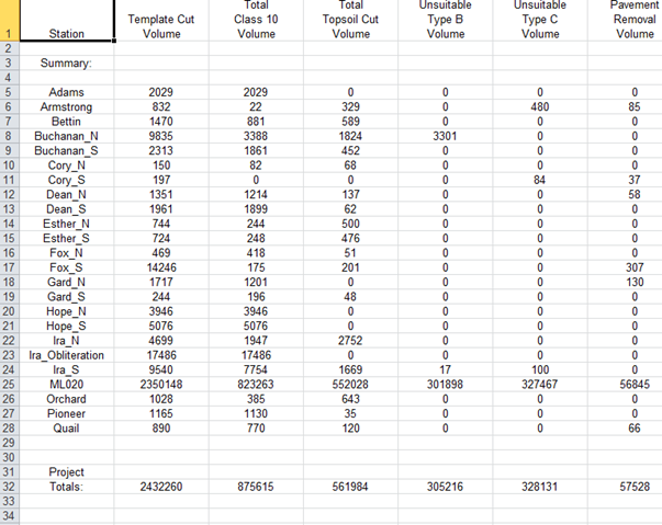Summary sheet showing roadway names with calculated volumes for cut, topsoil, unsuitable material types, and pavement removal.