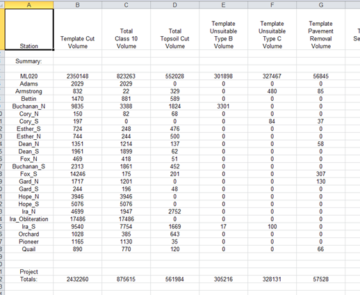Updated summary sheet with roadway list and recalculated cut, topsoil, unsuitable, and pavement removal volumes.