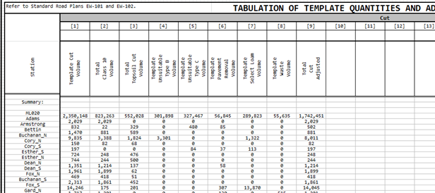 Summary T Sheet displaying combined template quantities for all roadways.