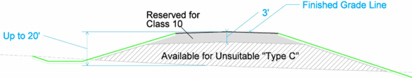 Diagram showing zones for Class 10 fill and areas available for unsuitable Type C placement based on depth limits from finished grade.