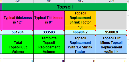 Topsoil section showing typical thickness values, replacement shrink factor, and calculated topsoil cut and replacement volumes.